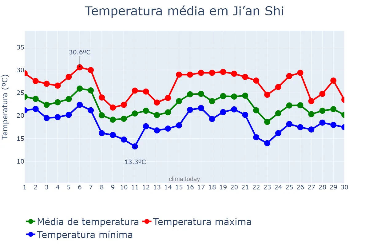 Temperatura em novembro em Ji’an Shi, Jilin, CN