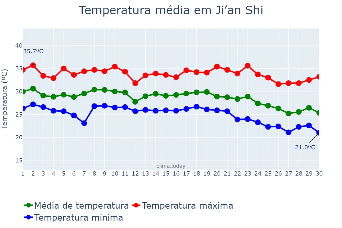 Temperatura em setembro em Ji’an Shi, Jilin, CN