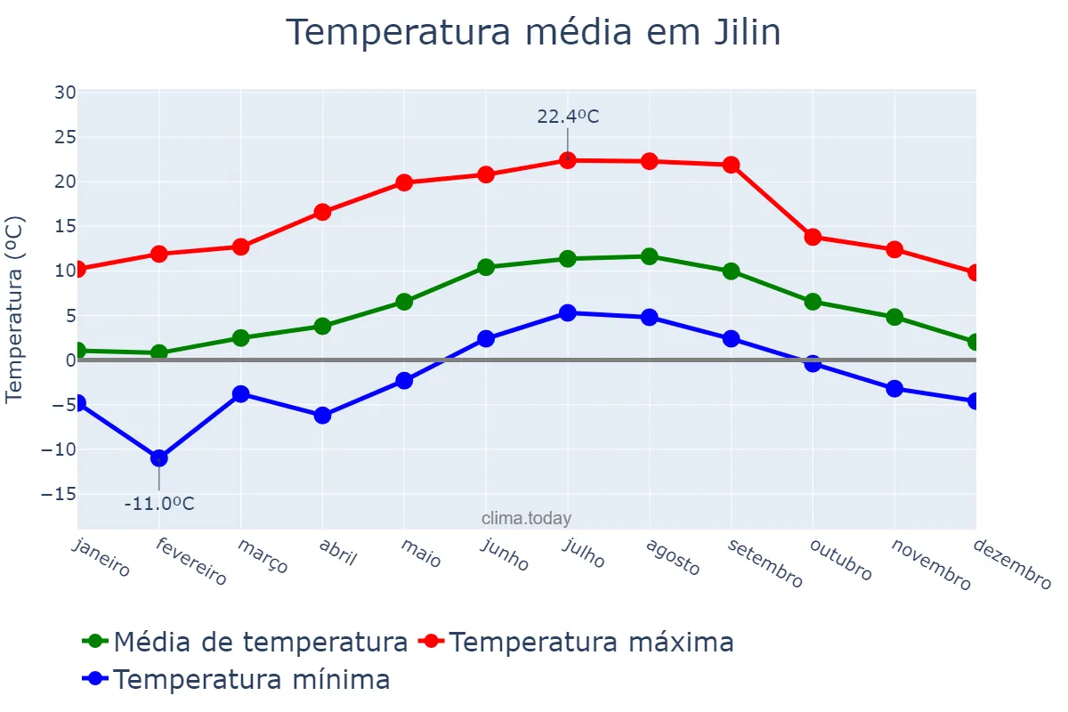 Temperatura anual em Jilin, Jilin, CN