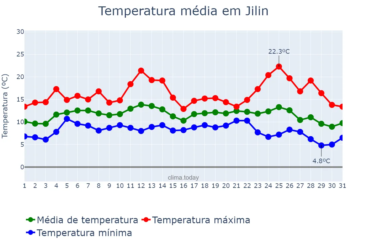 Temperatura em agosto em Jilin, Jilin, CN