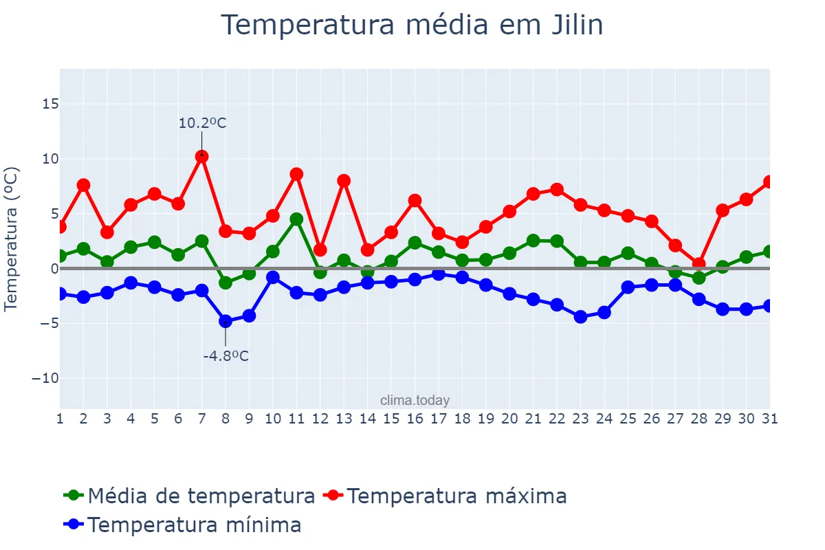 Temperatura em janeiro em Jilin, Jilin, CN