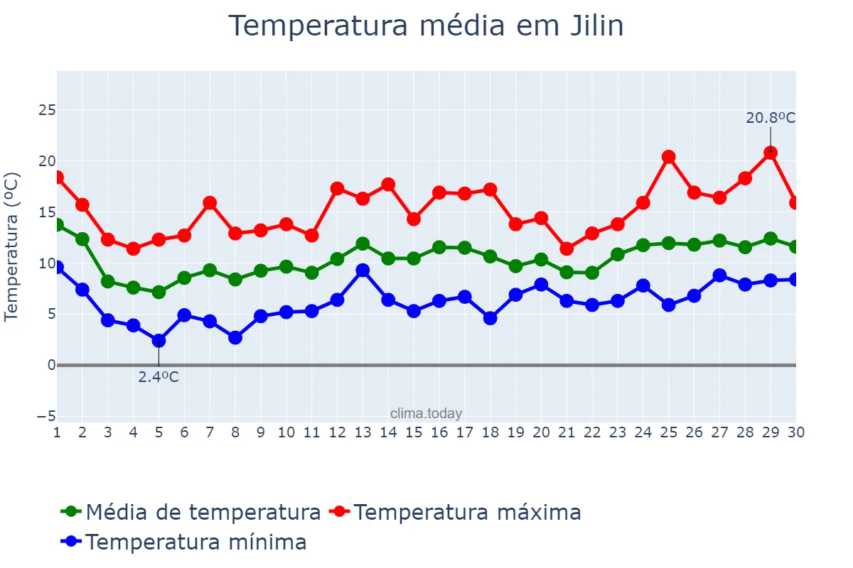 Temperatura em junho em Jilin, Jilin, CN
