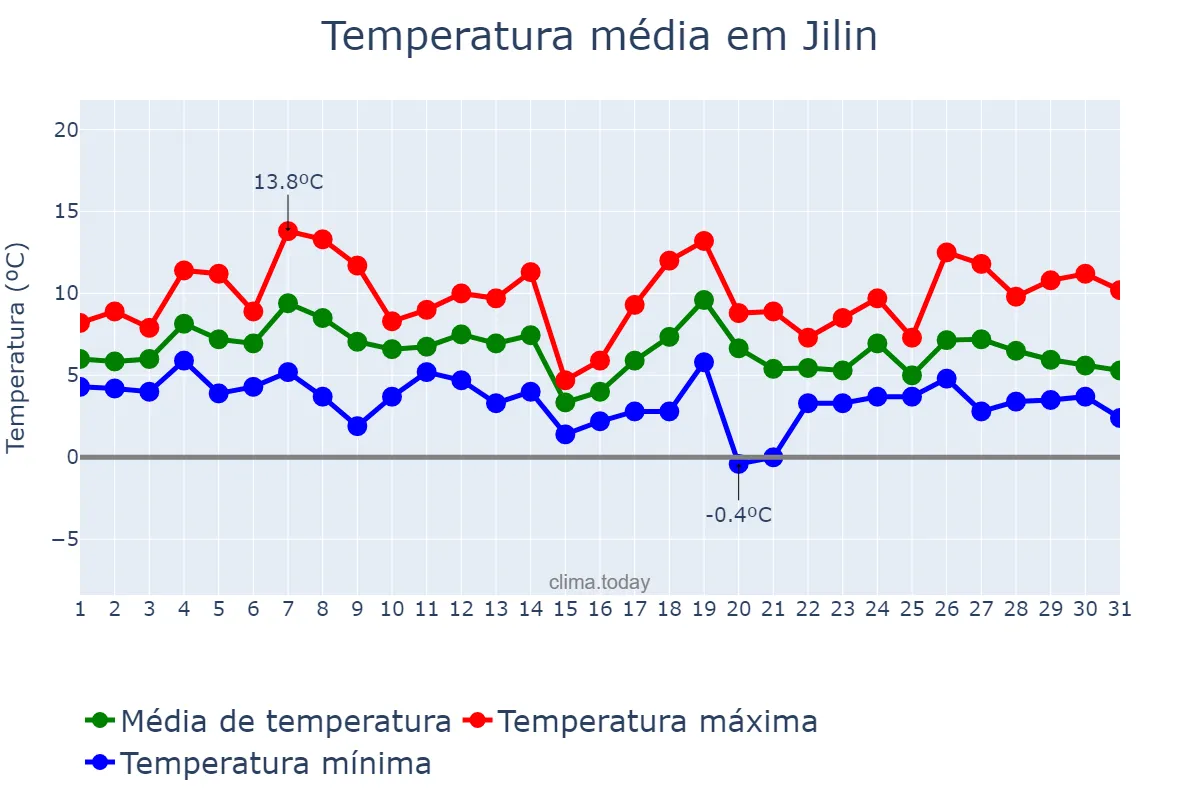 Temperatura em outubro em Jilin, Jilin, CN