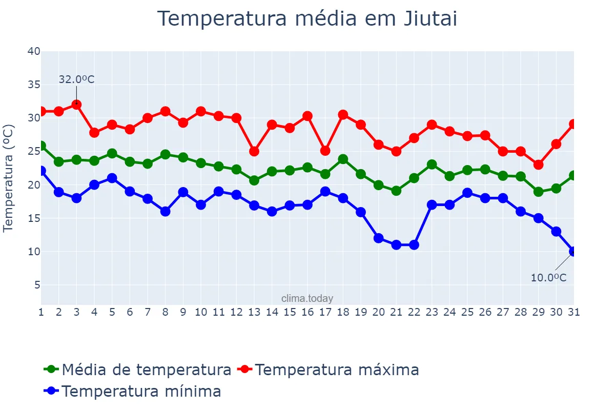 Temperatura em agosto em Jiutai, Jilin, CN