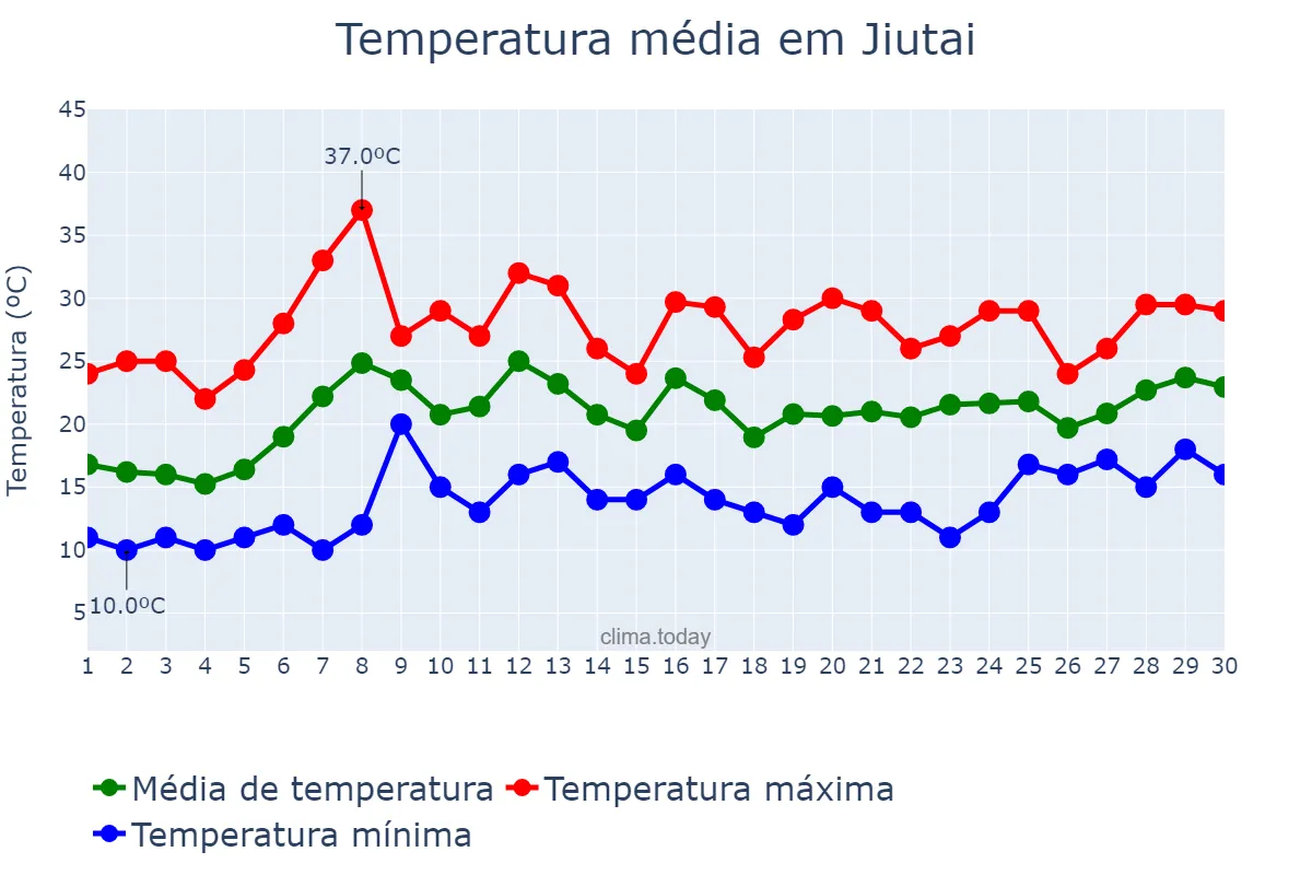 Temperatura em junho em Jiutai, Jilin, CN