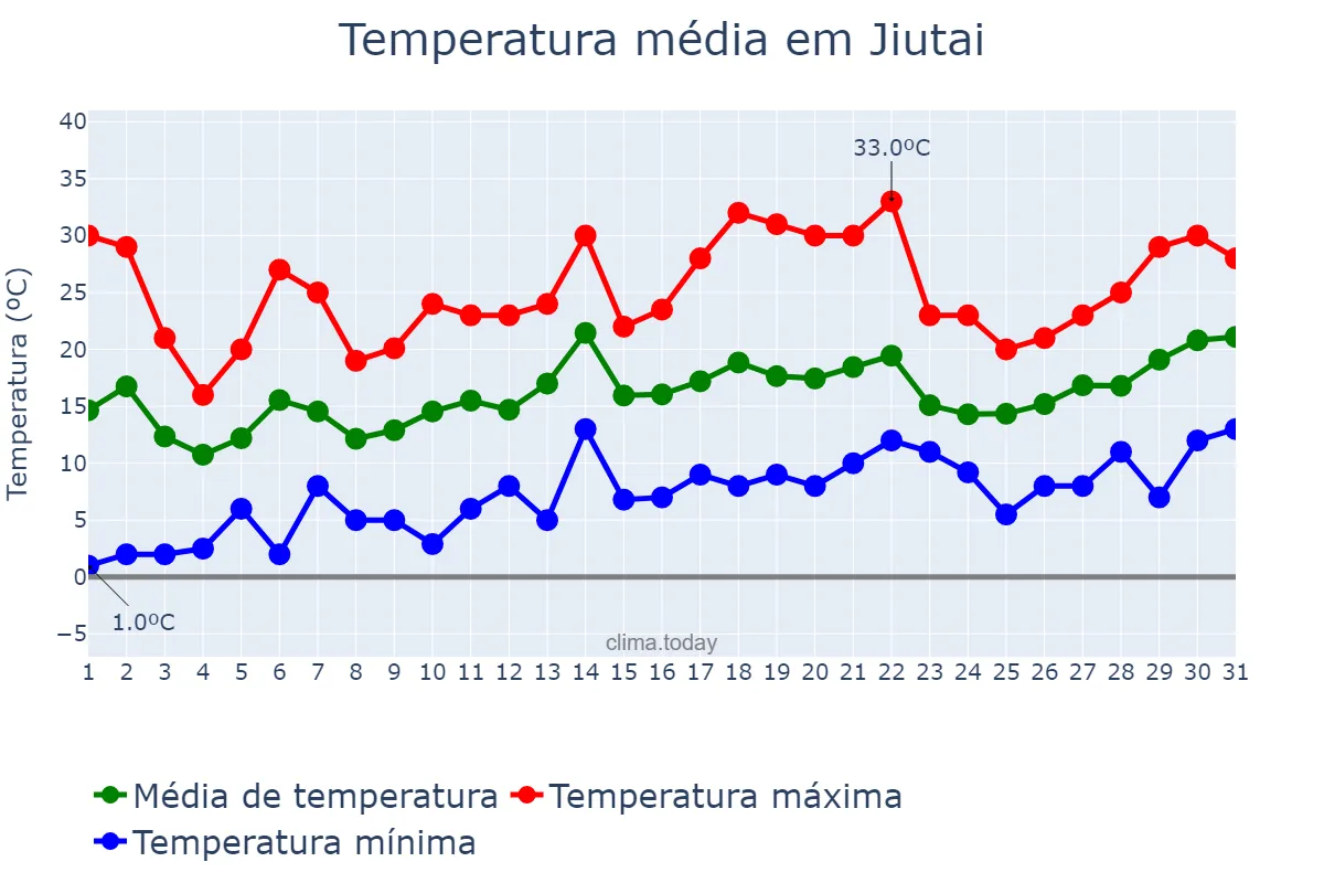 Temperatura em maio em Jiutai, Jilin, CN