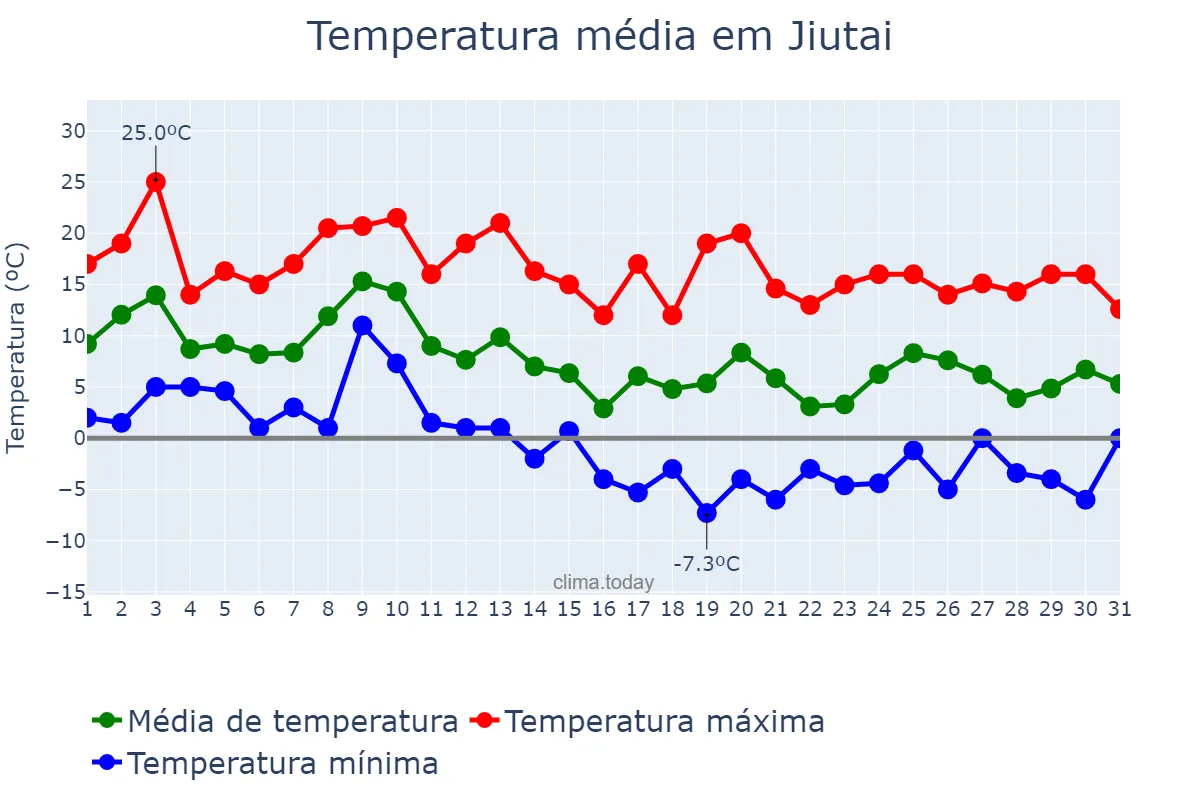 Temperatura em outubro em Jiutai, Jilin, CN