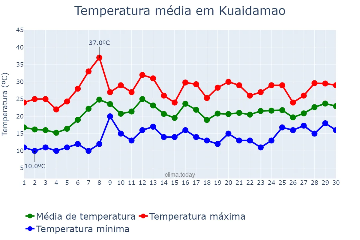 Temperatura em junho em Kuaidamao, Jilin, CN