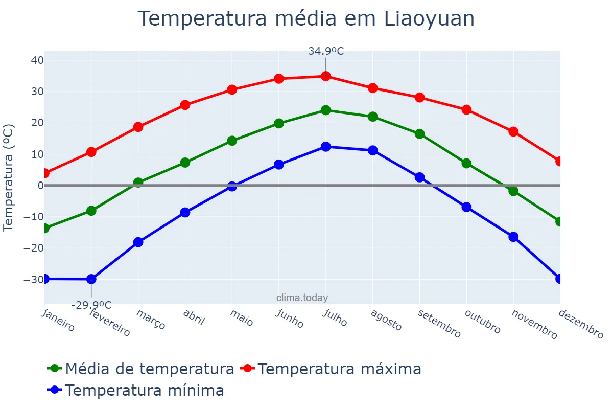 Temperatura anual em Liaoyuan, Jilin, CN