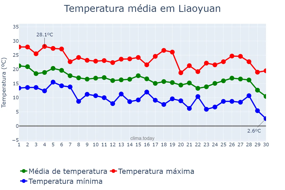 Temperatura em setembro em Liaoyuan, Jilin, CN