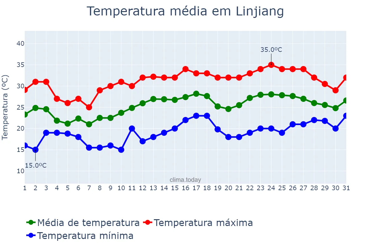 Temperatura em julho em Linjiang, Jilin, CN