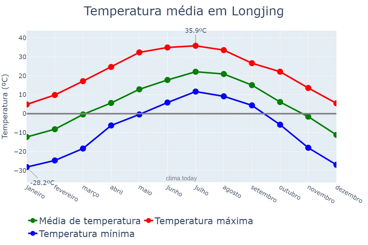 Temperatura anual em Longjing, Jilin, CN