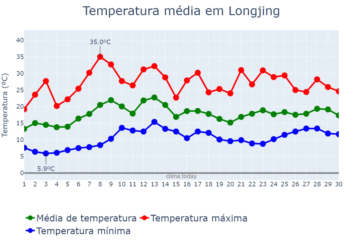 Temperatura em junho em Longjing, Jilin, CN