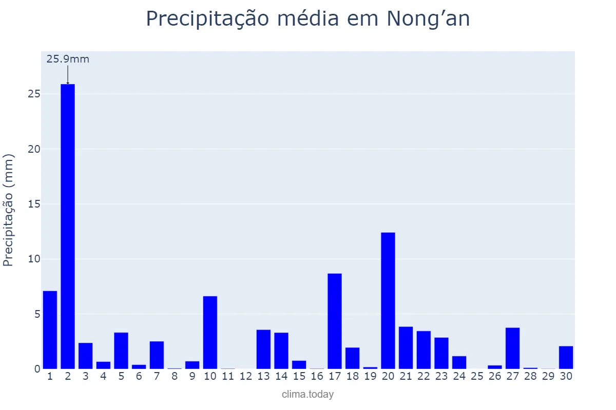 Precipitação em junho em Nong’an, Jilin, CN