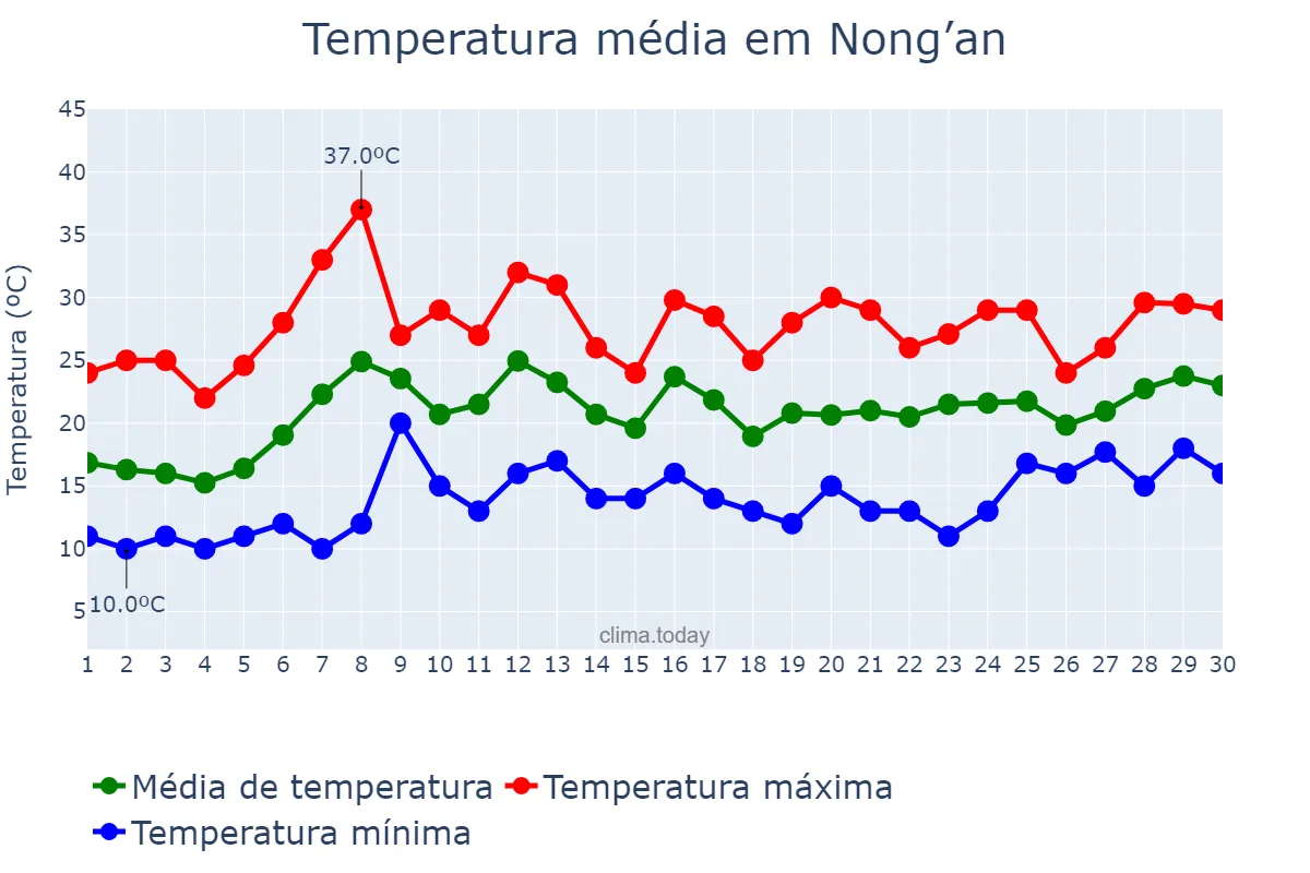 Temperatura em junho em Nong’an, Jilin, CN