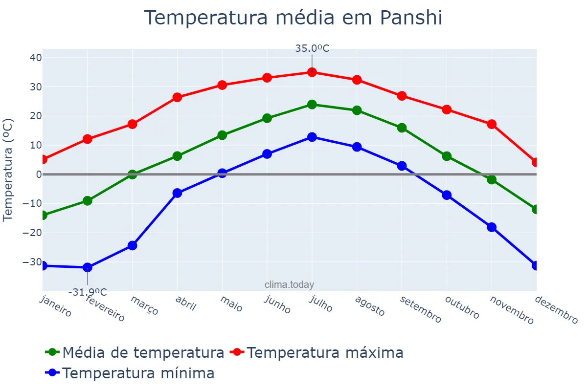 Temperatura anual em Panshi, Jilin, CN