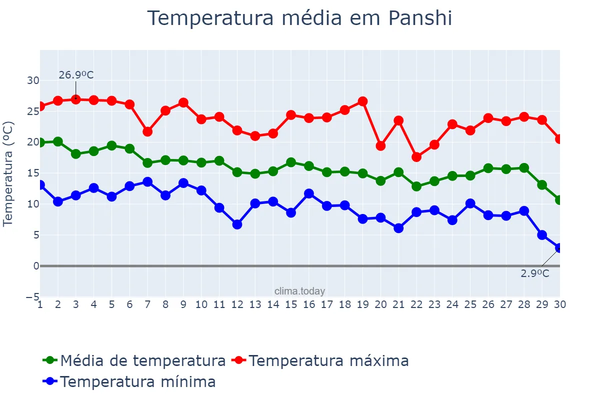 Temperatura em setembro em Panshi, Jilin, CN