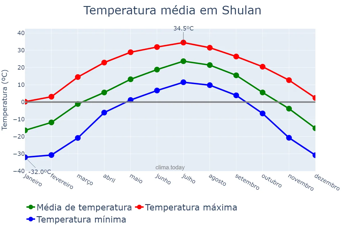 Temperatura anual em Shulan, Jilin, CN