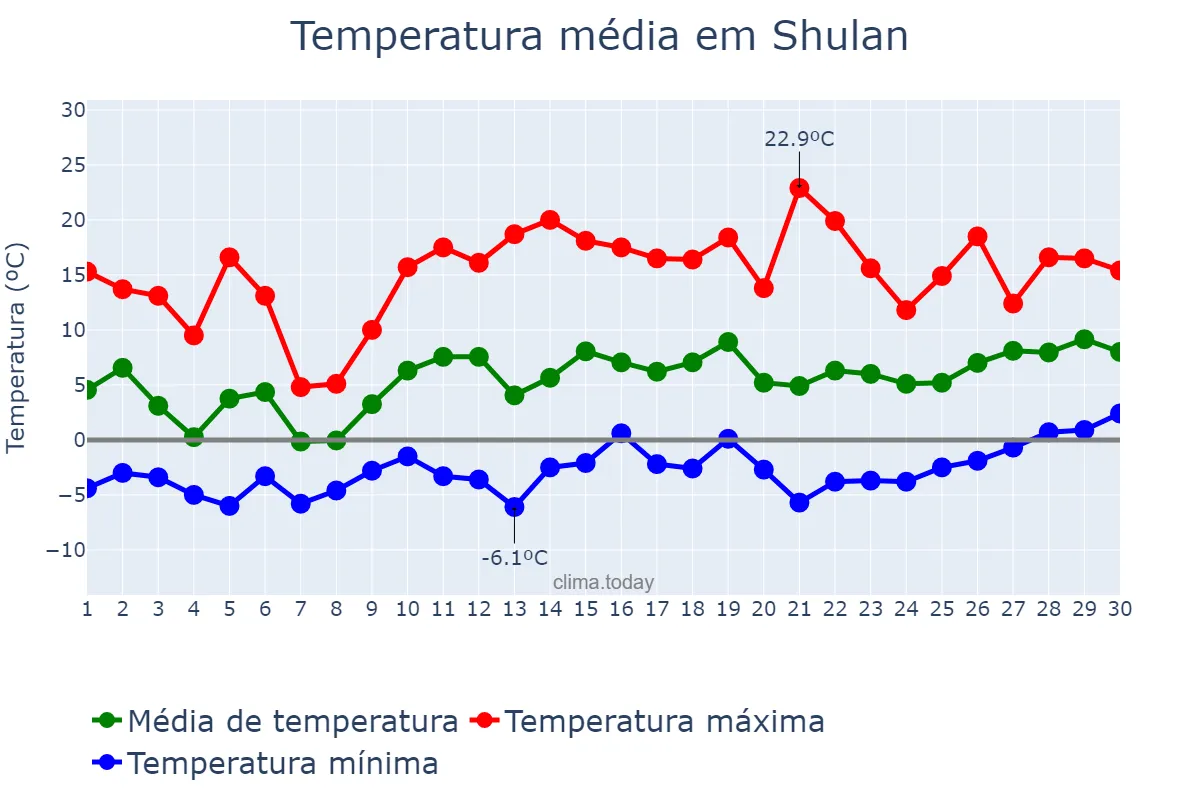 Temperatura em abril em Shulan, Jilin, CN