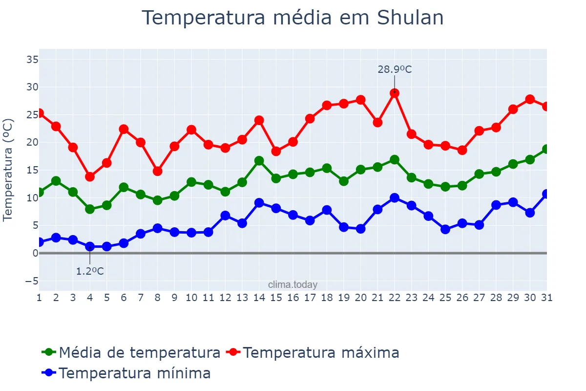 Temperatura em maio em Shulan, Jilin, CN