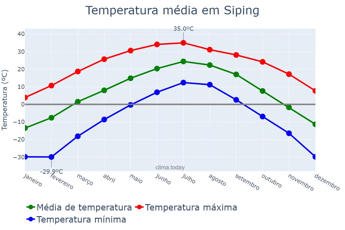 Temperatura anual em Siping, Jilin, CN