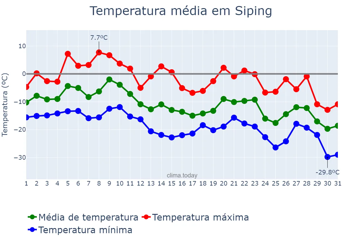 Temperatura em dezembro em Siping, Jilin, CN