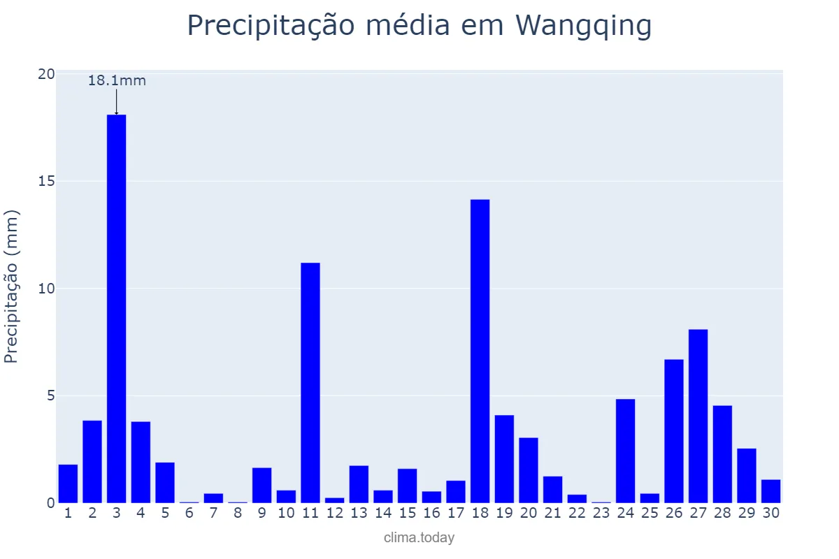Precipitação em junho em Wangqing, Jilin, CN
