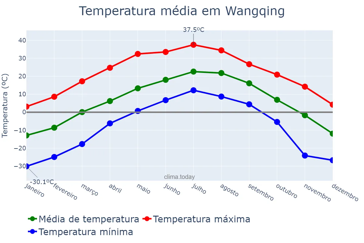 Temperatura anual em Wangqing, Jilin, CN