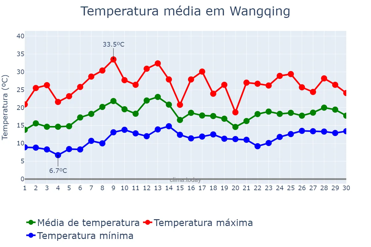 Temperatura em junho em Wangqing, Jilin, CN
