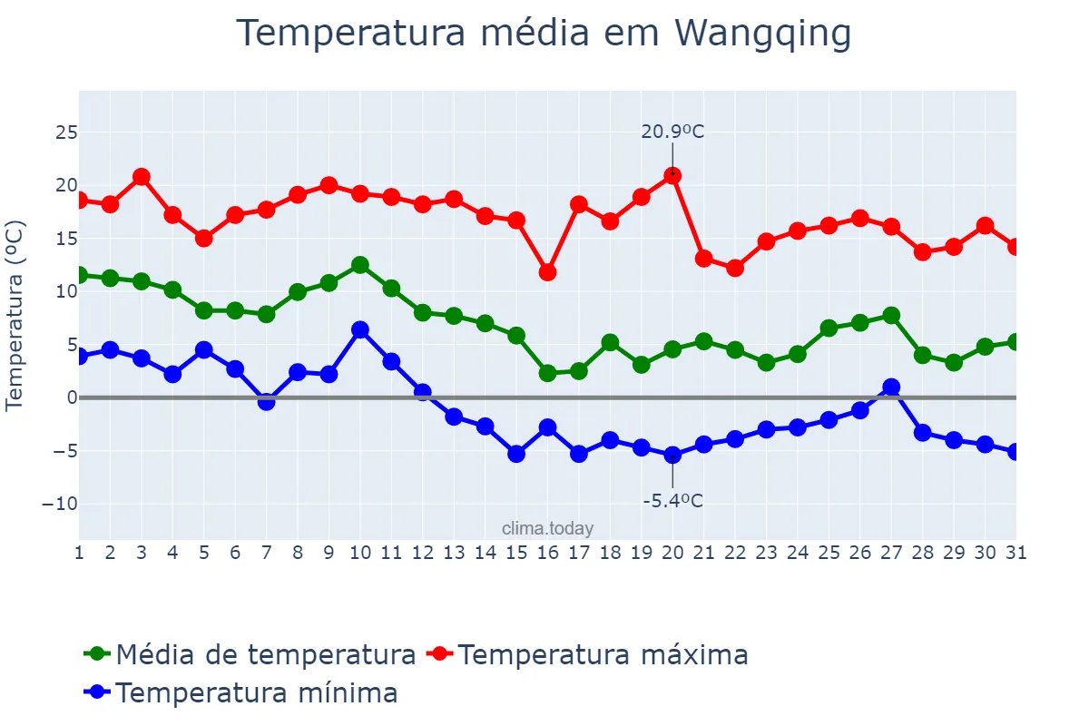 Temperatura em outubro em Wangqing, Jilin, CN