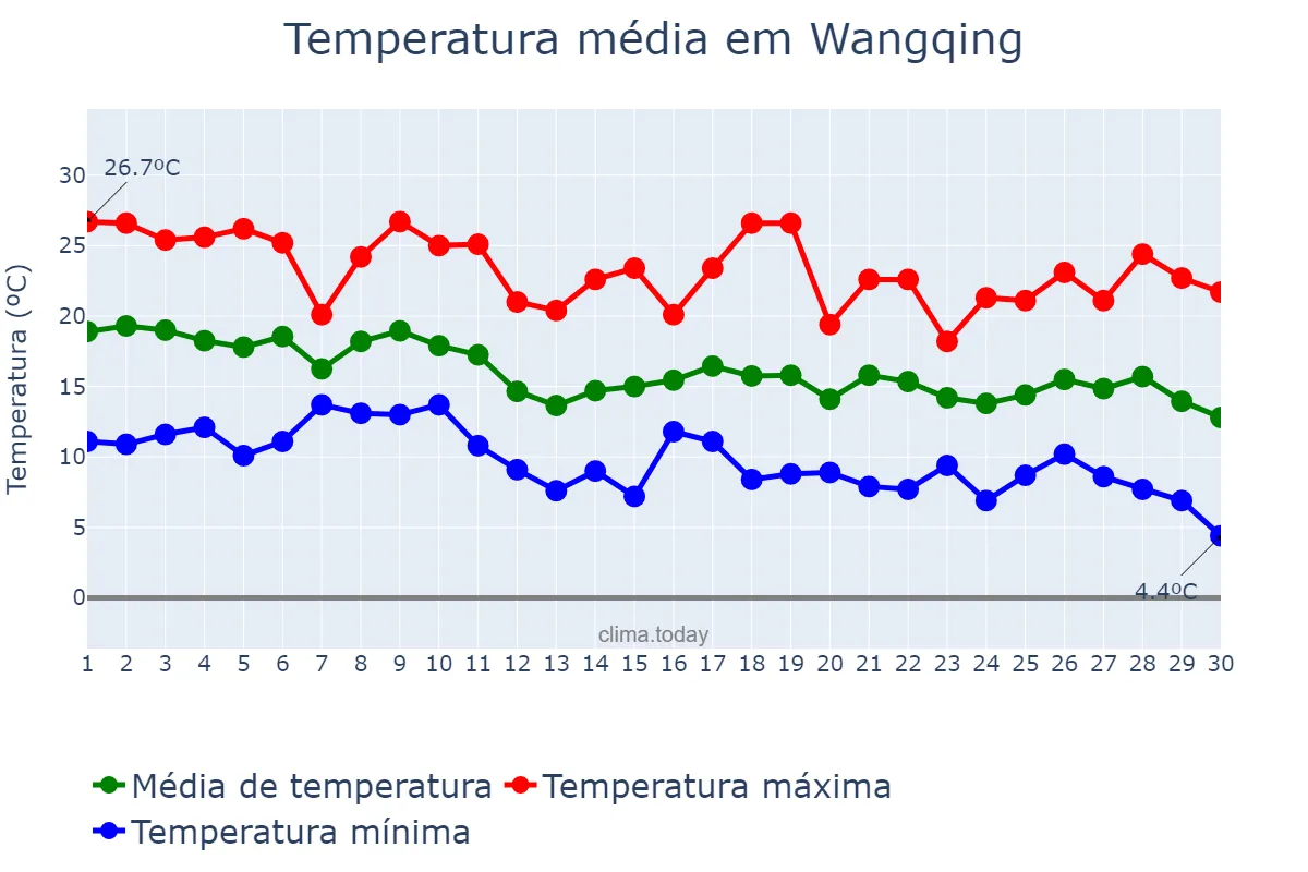 Temperatura em setembro em Wangqing, Jilin, CN