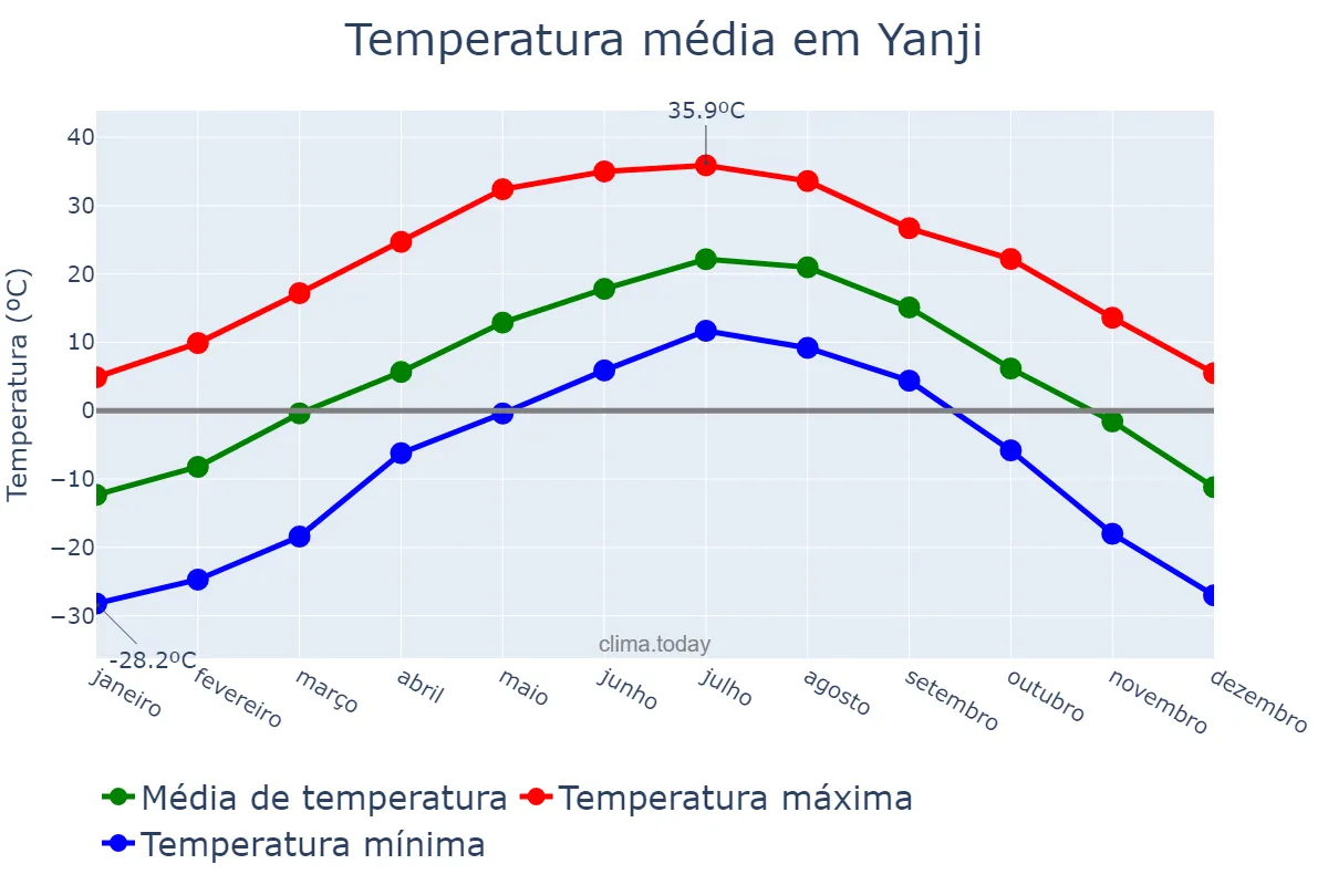 Temperatura anual em Yanji, Jilin, CN