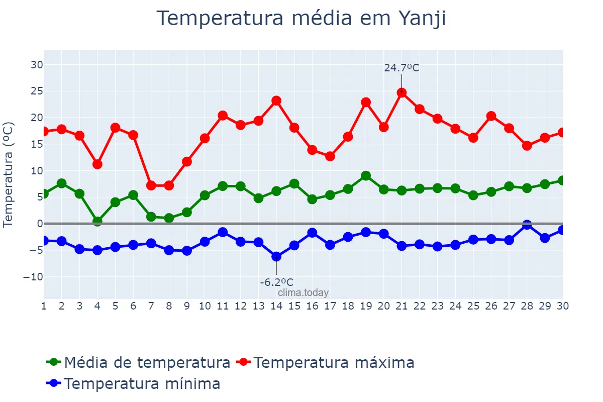 Temperatura em abril em Yanji, Jilin, CN