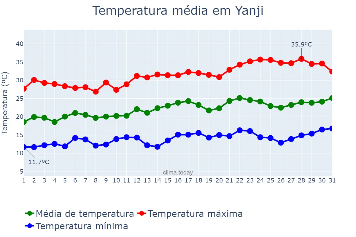 Temperatura em julho em Yanji, Jilin, CN