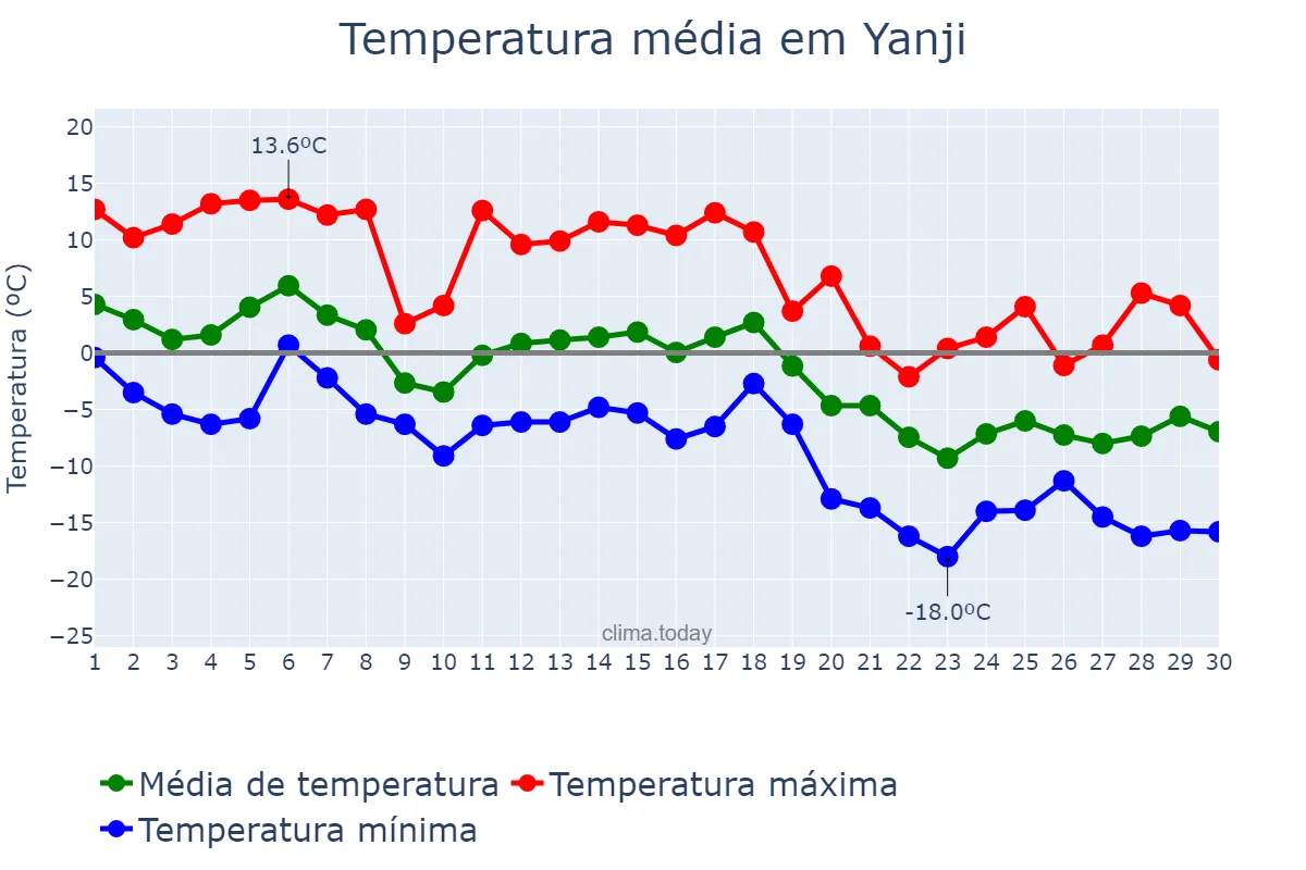 Temperatura em novembro em Yanji, Jilin, CN