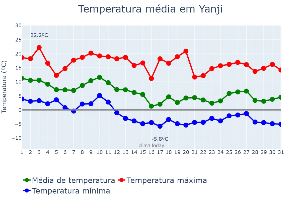 Temperatura em outubro em Yanji, Jilin, CN