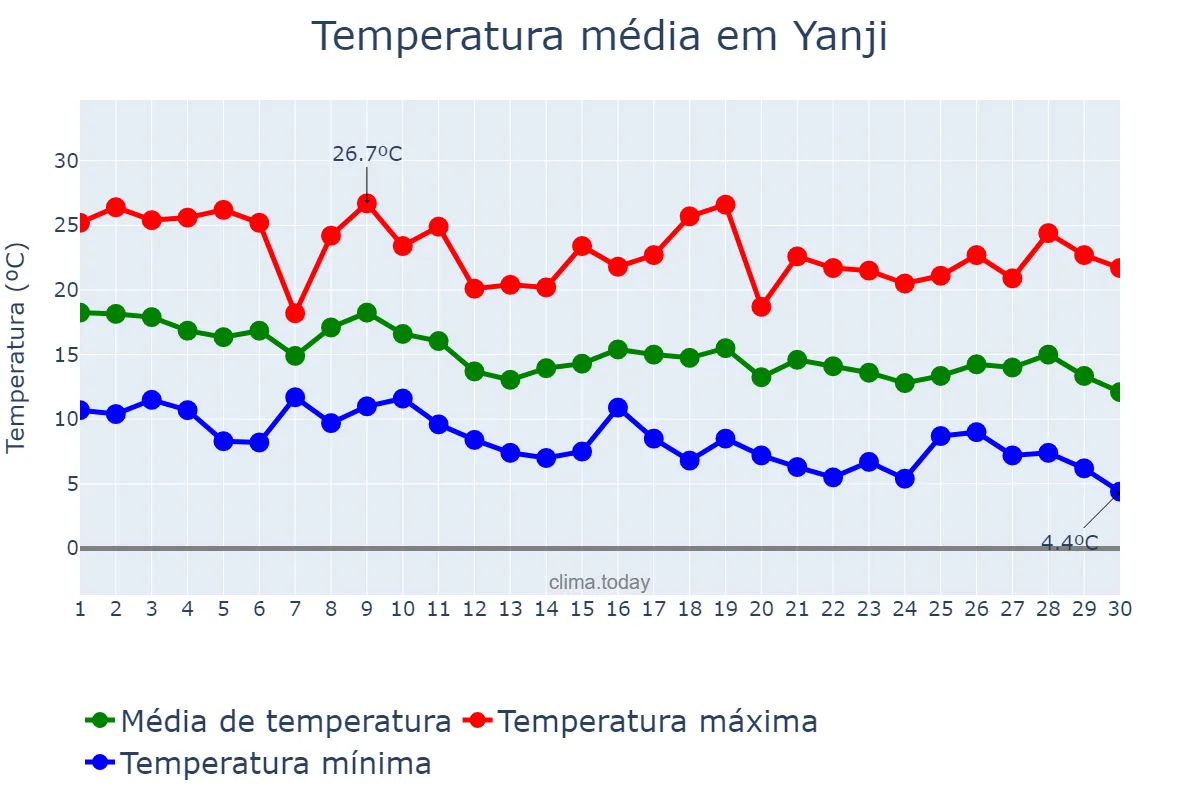Temperatura em setembro em Yanji, Jilin, CN