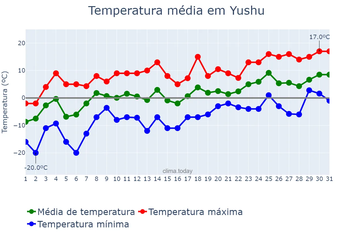 Temperatura em marco em Yushu, Jilin, CN