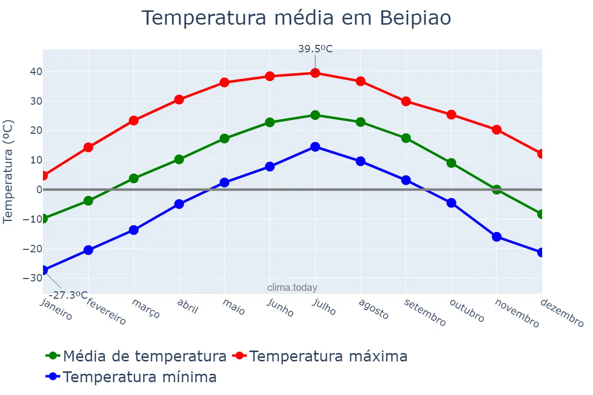 Temperatura anual em Beipiao, Liaoning, CN