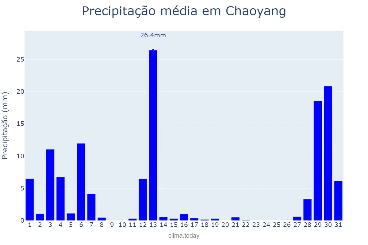 Precipitação em julho em Chaoyang, Liaoning, CN