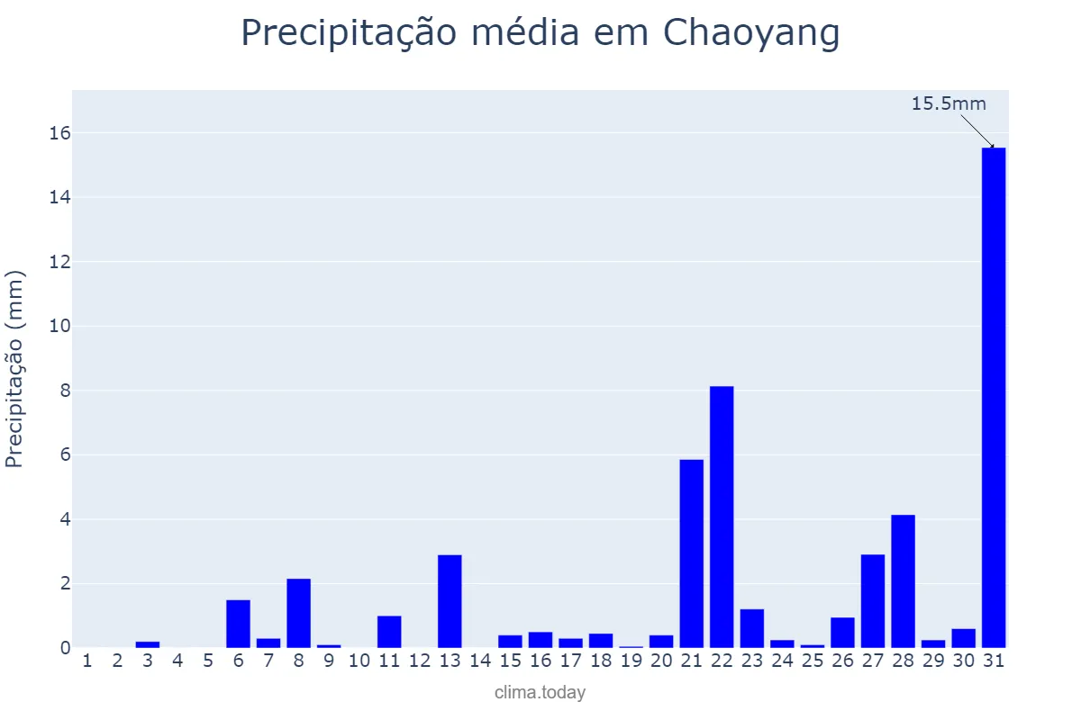 Precipitação em maio em Chaoyang, Liaoning, CN