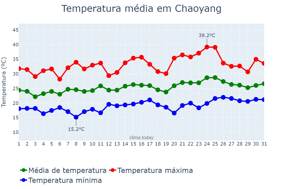 Temperatura em julho em Chaoyang, Liaoning, CN