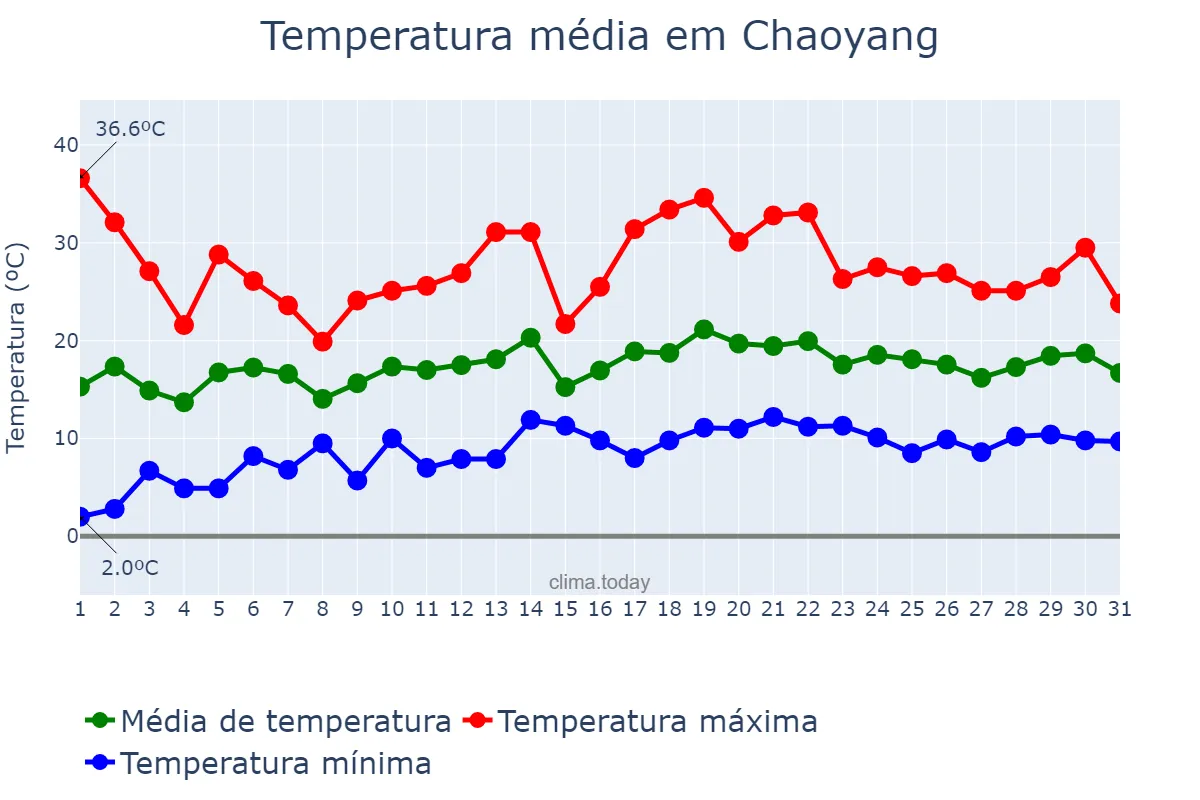 Temperatura em maio em Chaoyang, Liaoning, CN