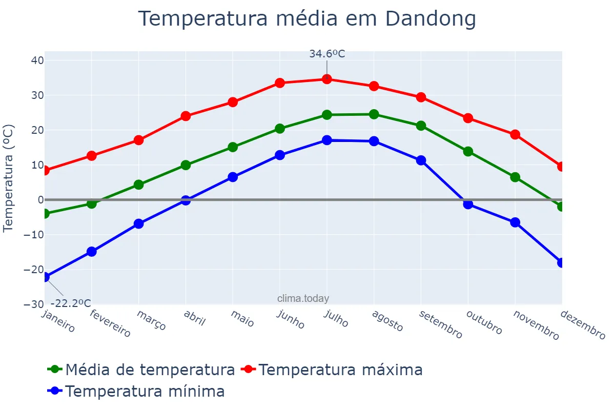 Temperatura anual em Dandong, Liaoning, CN
