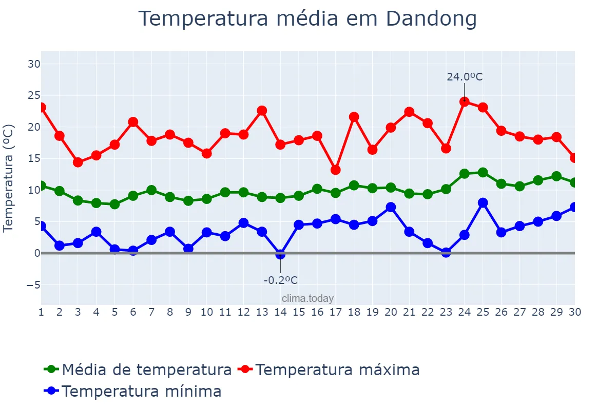 Temperatura em abril em Dandong, Liaoning, CN