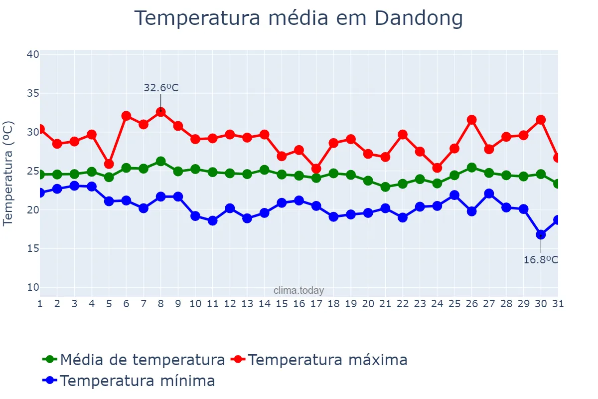 Temperatura em agosto em Dandong, Liaoning, CN