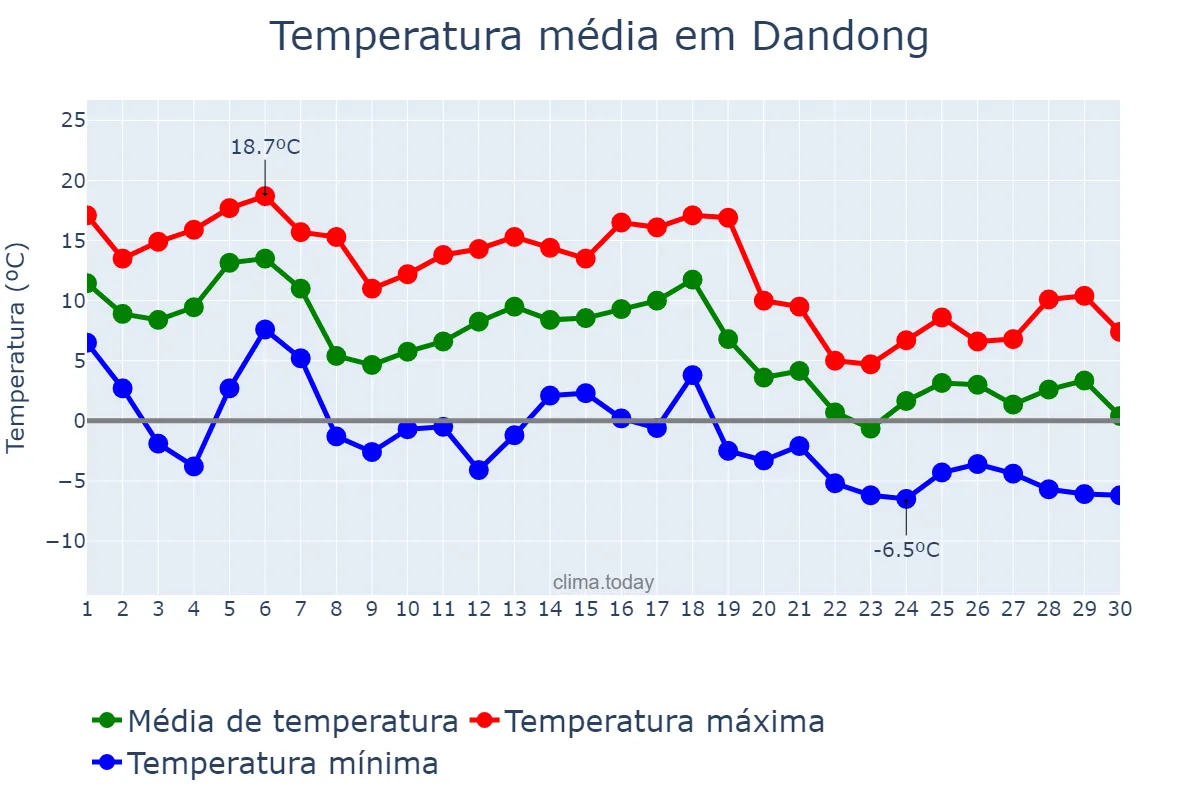 Temperatura em novembro em Dandong, Liaoning, CN
