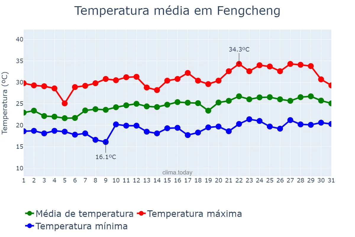Temperatura em julho em Fengcheng, Liaoning, CN