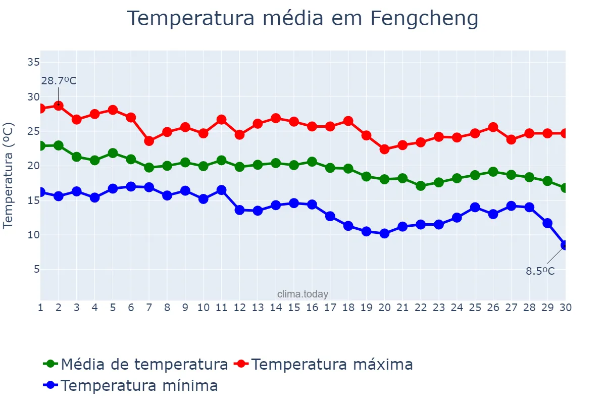 Temperatura em setembro em Fengcheng, Liaoning, CN