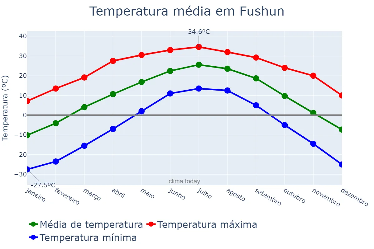 Temperatura anual em Fushun, Liaoning, CN